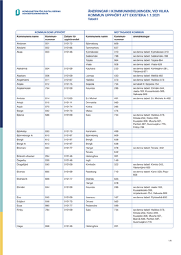 ÄNDRINGAR I KOMMUNINDELNINGEN, VID VILKA KOMMUN UPPHÖRT ATT EXISTERA 1.1.2021 Tabell I