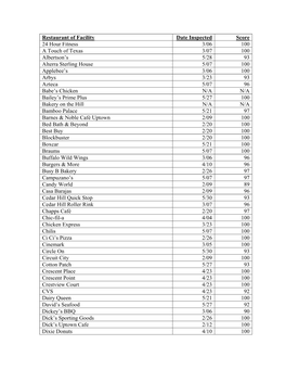 Restaurant of Facility Date Inspected Score 24 Hour Fitness 3/06 100 A