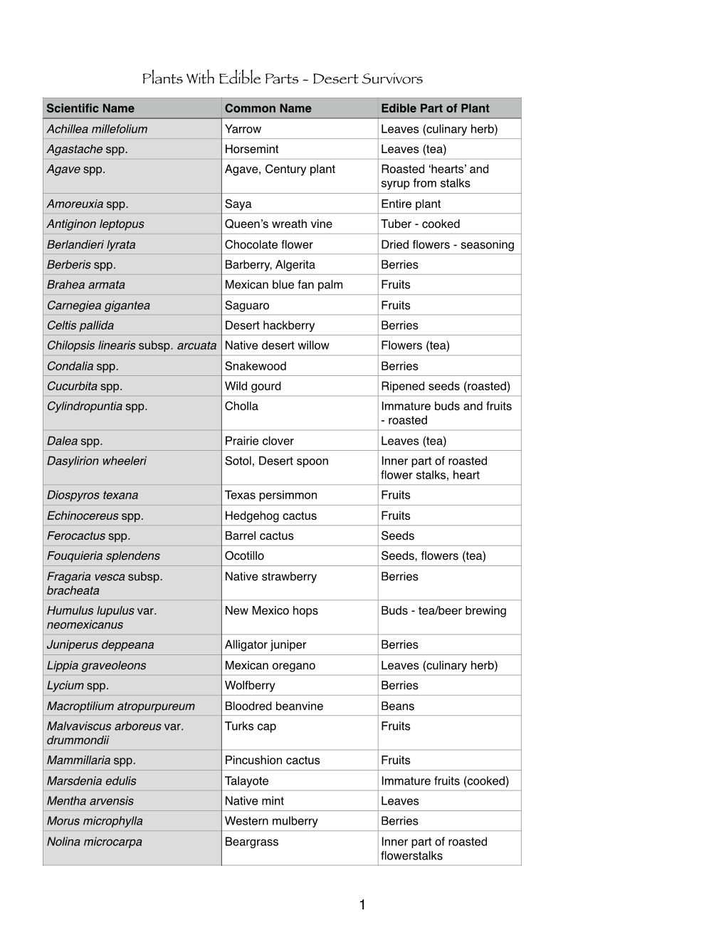 Plants with Edible Parts - Desert Survivors Scientiﬁc Name Common Name Edible Part of Plant Achillea Millefolium Yarrow Leaves (Culinary Herb) Agastache Spp