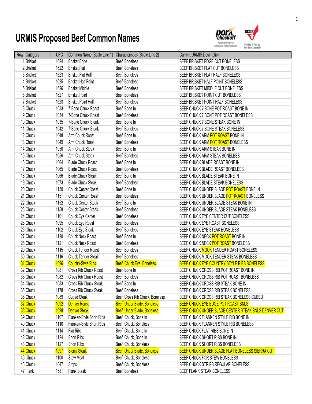 URMIS Proposed Beef Common Names
