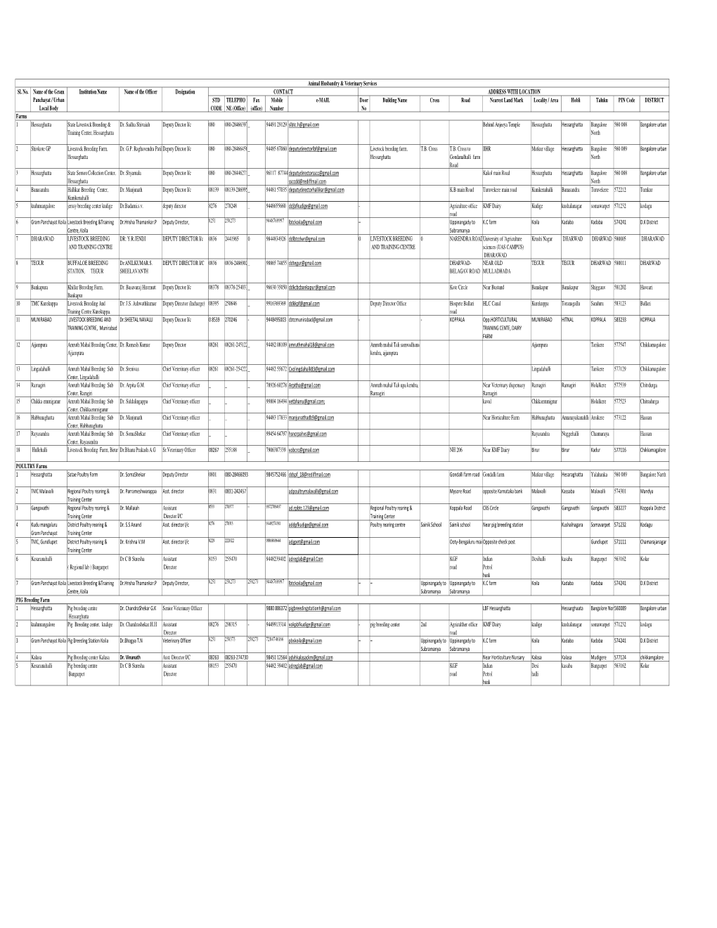 Contact Details of Farm Officers