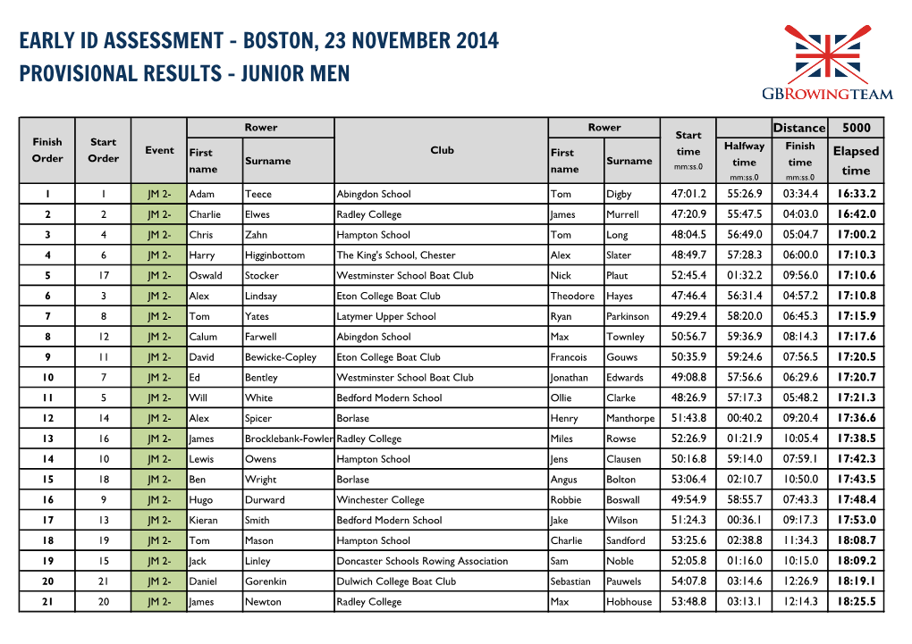 Early Id Assessment - Boston, 23 November 2014 Provisional Results - Junior Men