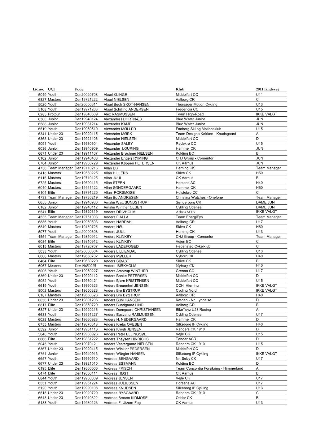 Lic.No. UCI Kode Klub 2011 Landevej 5049 Youth Den20020708 Aksel
