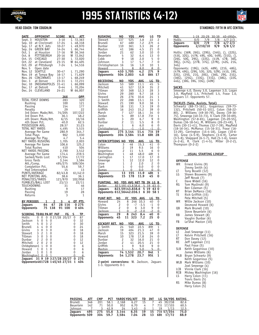 1995 Statistics (4-12)