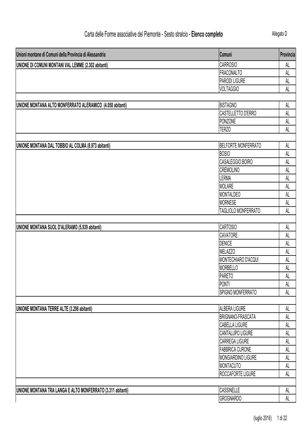 Carta Delle Forme Associative Del Piemonte - Sesto Stralcio - Elenco Completo Allegato D