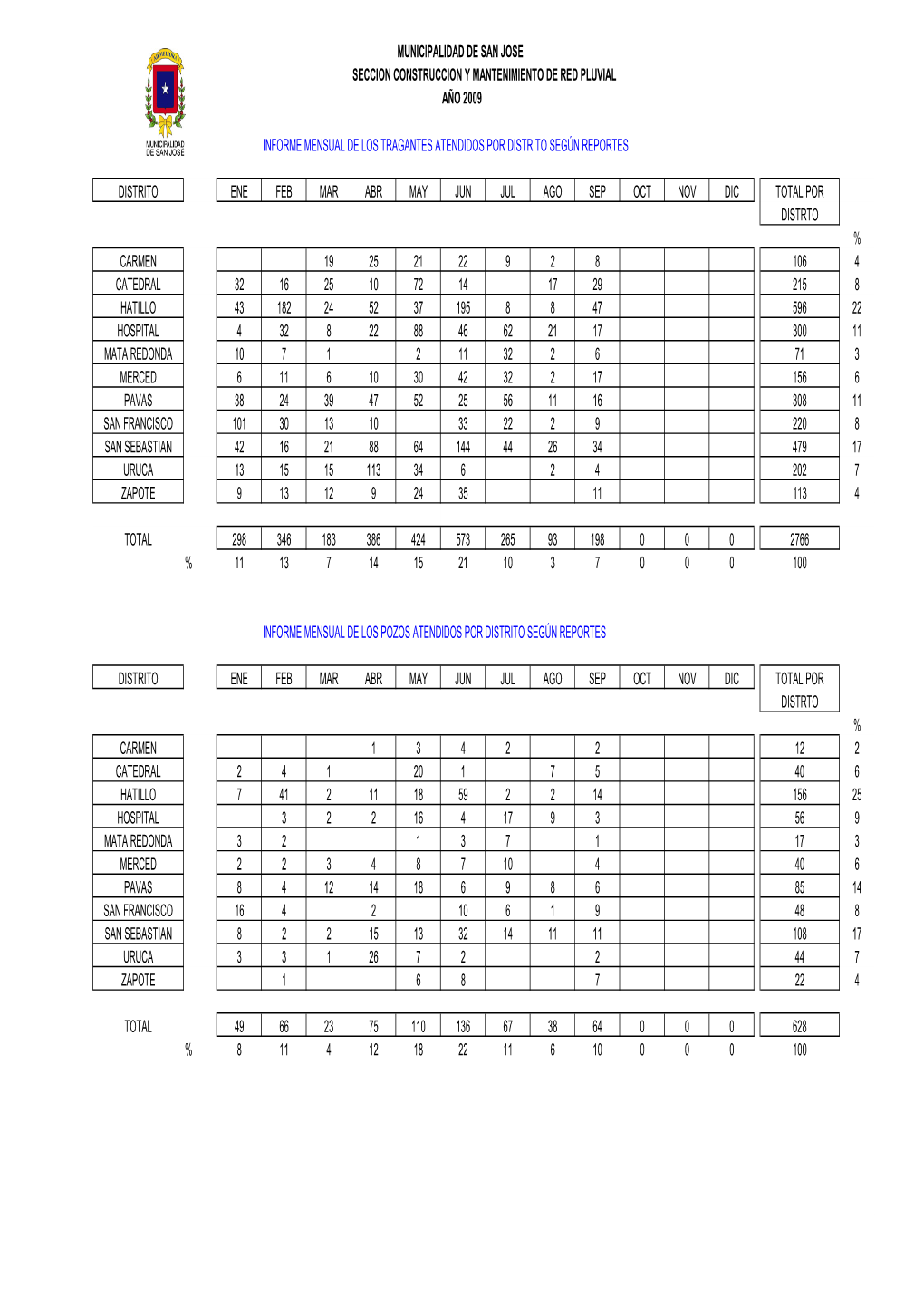 Informe De Tagantes Y Pozos Atendidos Año 2009Red