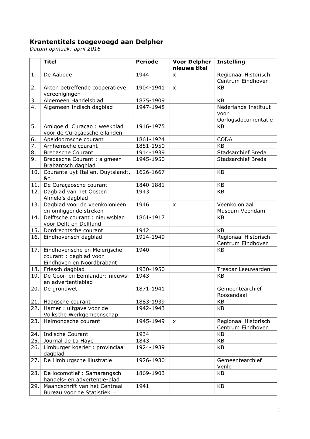 Krantentitels Toegevoegd Aan Delpher Datum Opmaak: April 2016