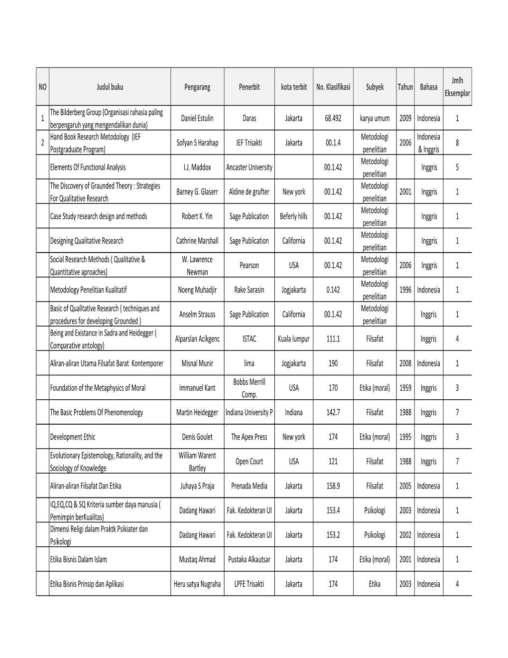 NO Judul Buku Pengarang Penerbit Kota Terbit No. Klasifikasi Subyek