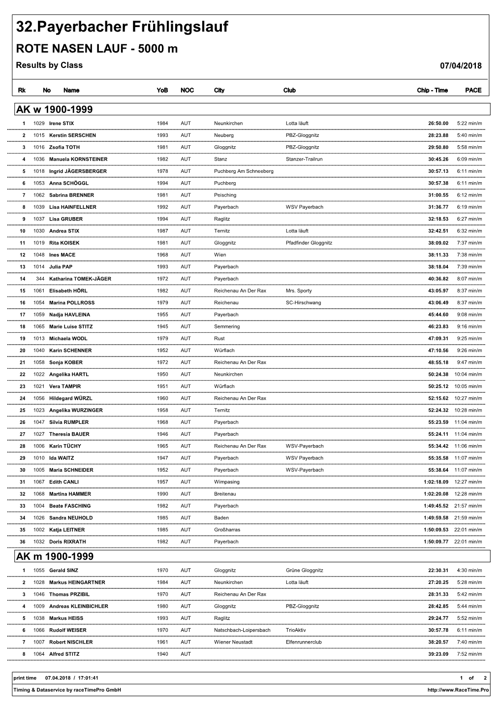 32.Payerbacher Frühlingslauf ROTE NASEN LAUF - 5000 M Results by Class 07/04/2018