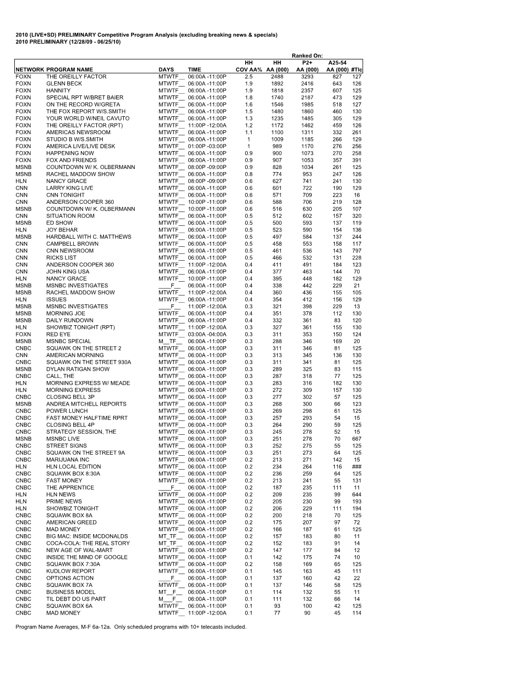 2010 (LIVE+SD) PRELIMINARY Competitive Program Analysis (Excluding Breaking News & Specials) 2010 PRELIMINARY (12/28/09 - 06/25/10)