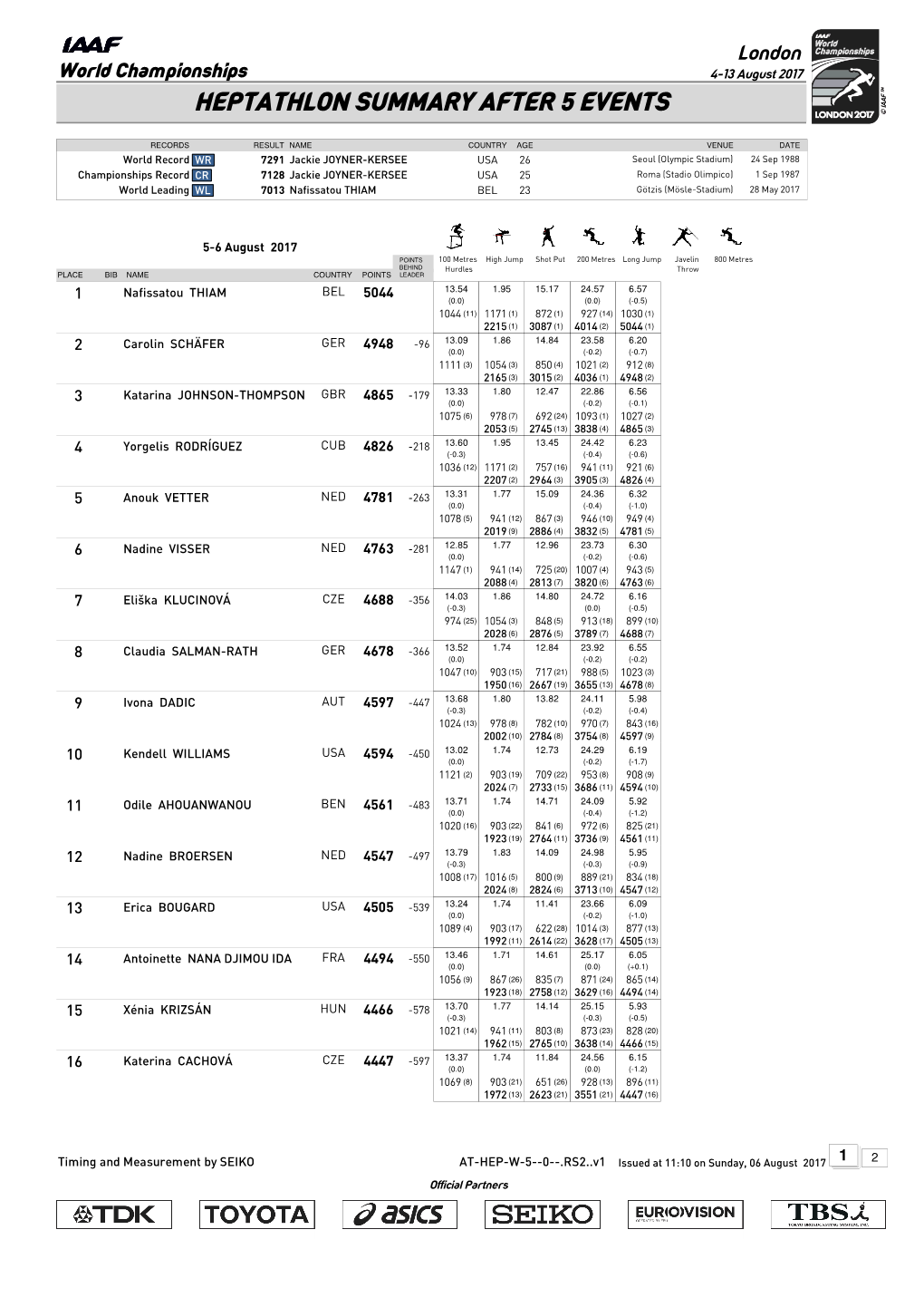 Heptathlon Summary After 5 Events