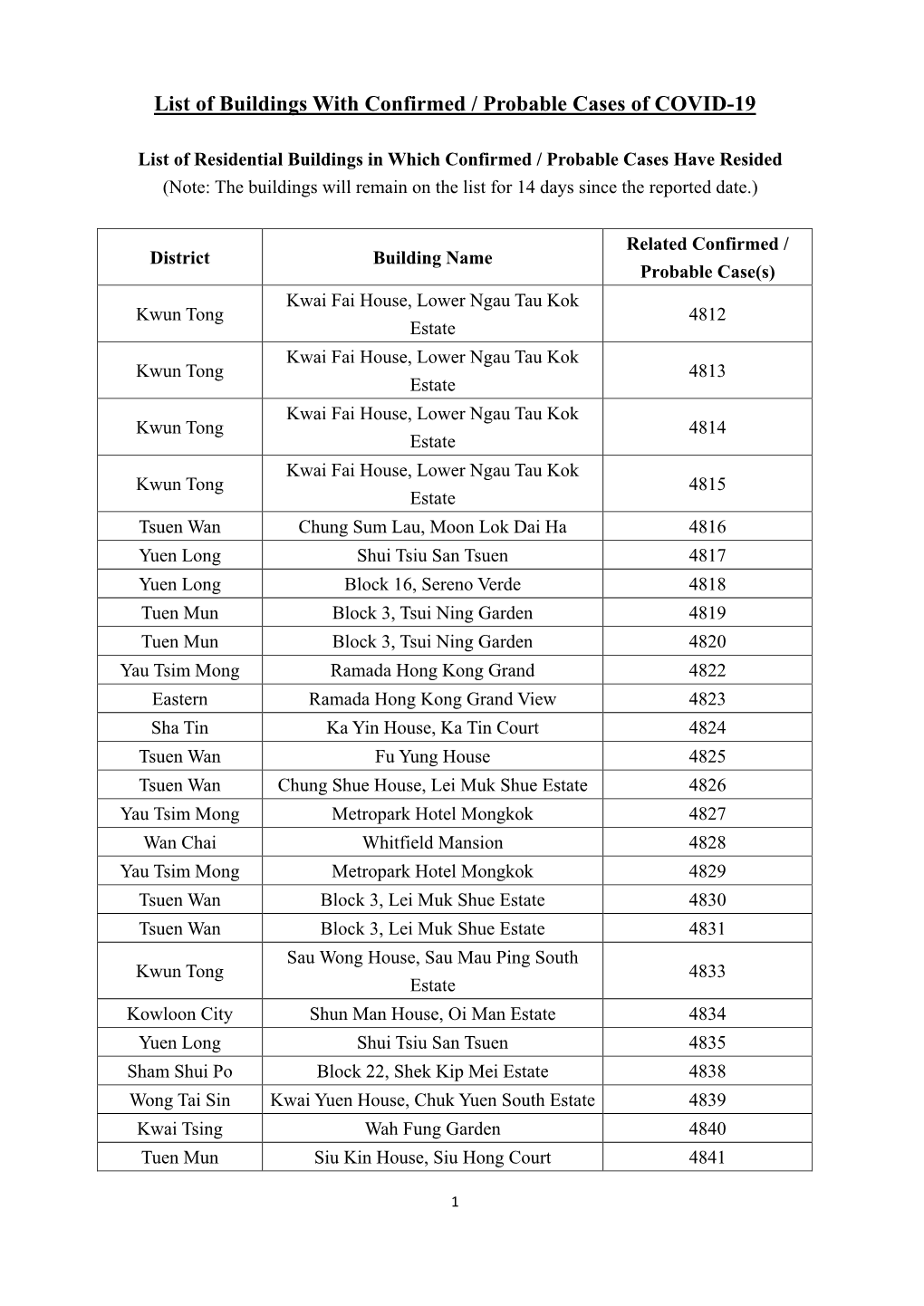 List of Buildings with Confirmed / Probable Cases of COVID-19