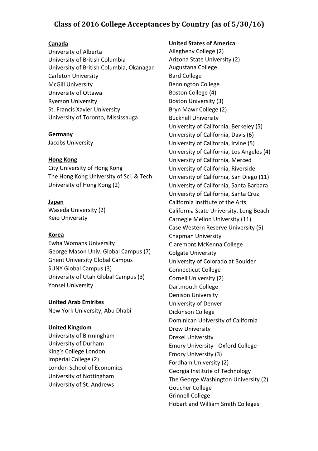 Class of 2016 College Acceptances by Country (As of 5/30/16)