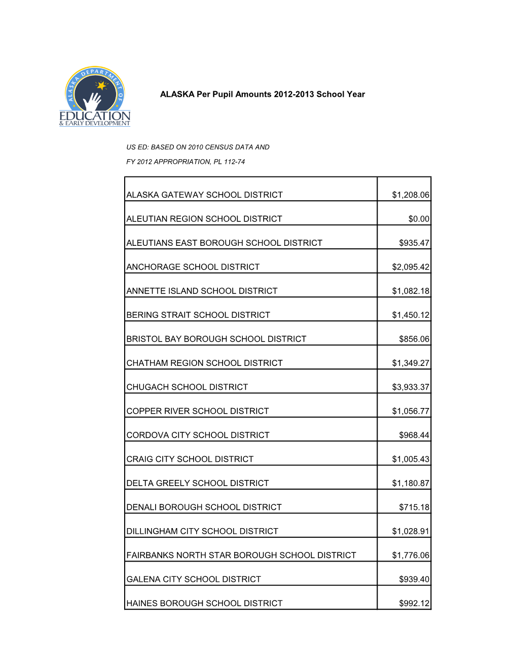 Alaska Gateway School District $1,208.06 Aleutian