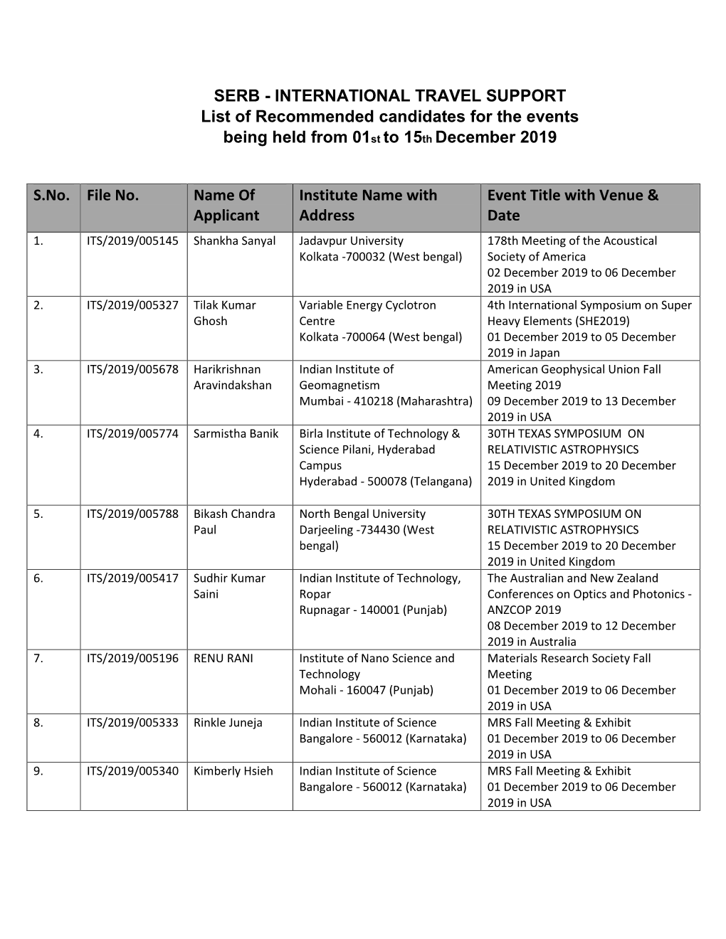 INTERNATIONAL TRAVEL SUPPORT List of Recommended Candidates for the Events Being Held from 01St to 15Th December 2019