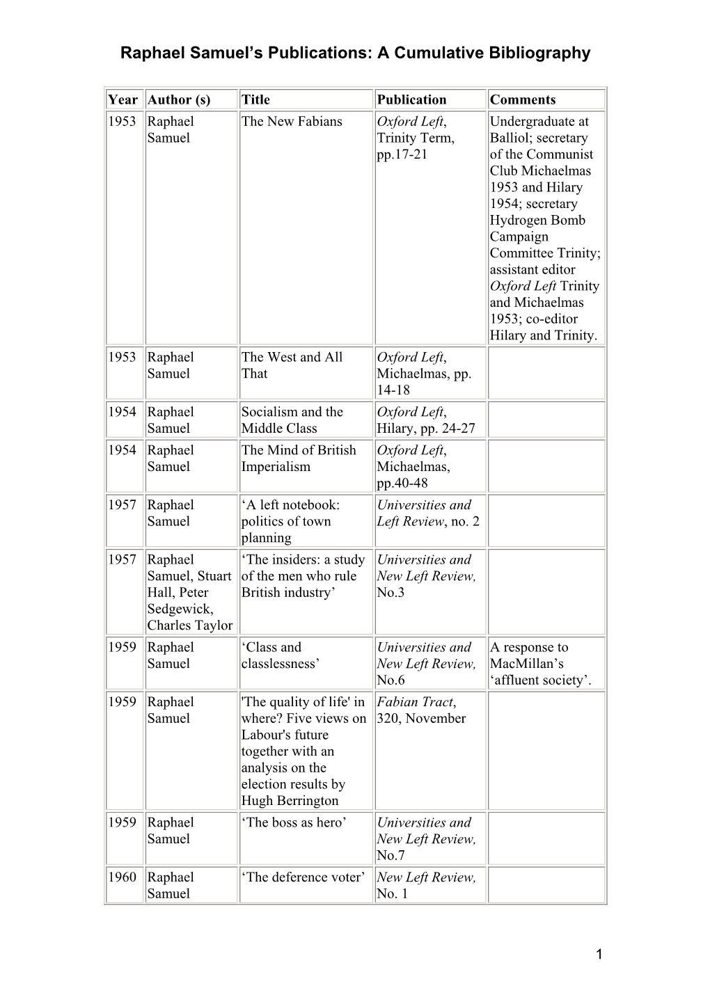 Raphael Samuel's Publications: a Cumulative Bibliography