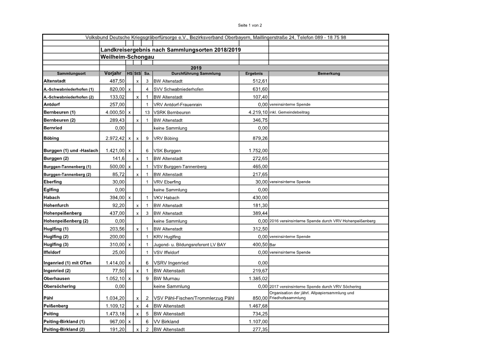 Landkreisergebnis Nach Sammlungsorten 2018/2019 Weilheim-Schongau