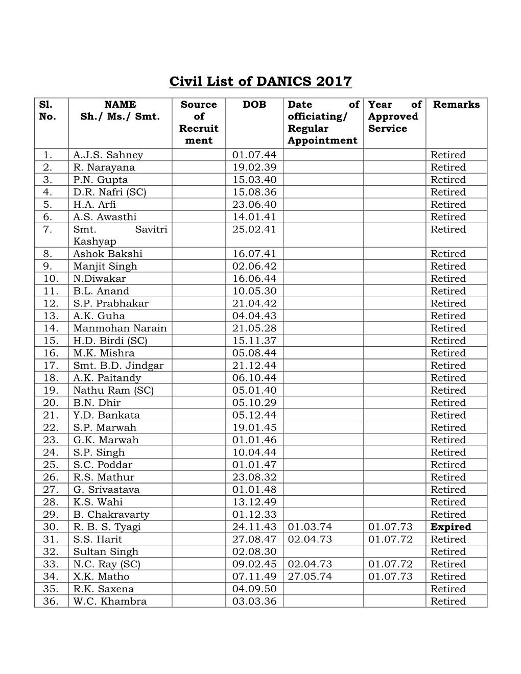 Civil List of DANICS 2017