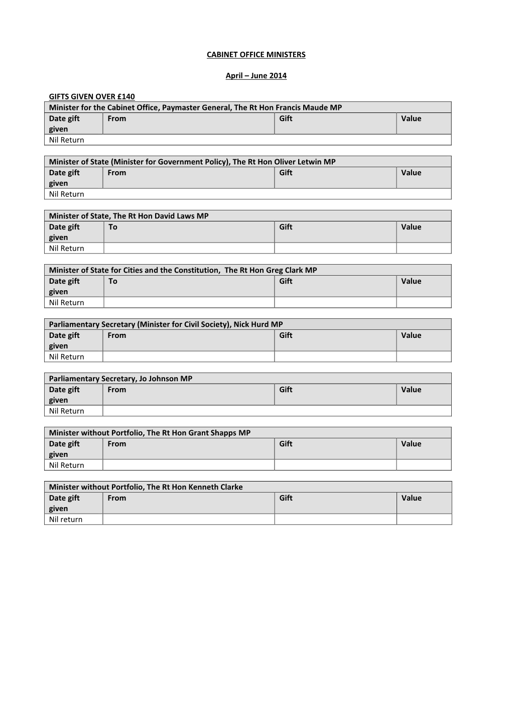 CABINET OFFICE MINISTERS April