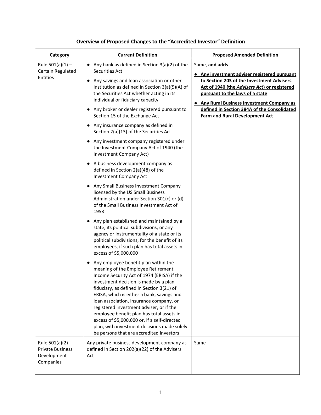 1 Overview of Proposed Changes to the “Accredited Investor” Definition