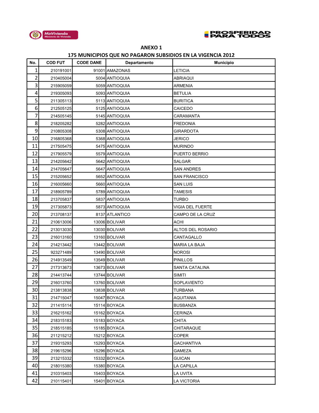 175 MUNICIPIOS QUE NO PAGARON SUBSIDIOS EN LA VIGENCIA 2012 No