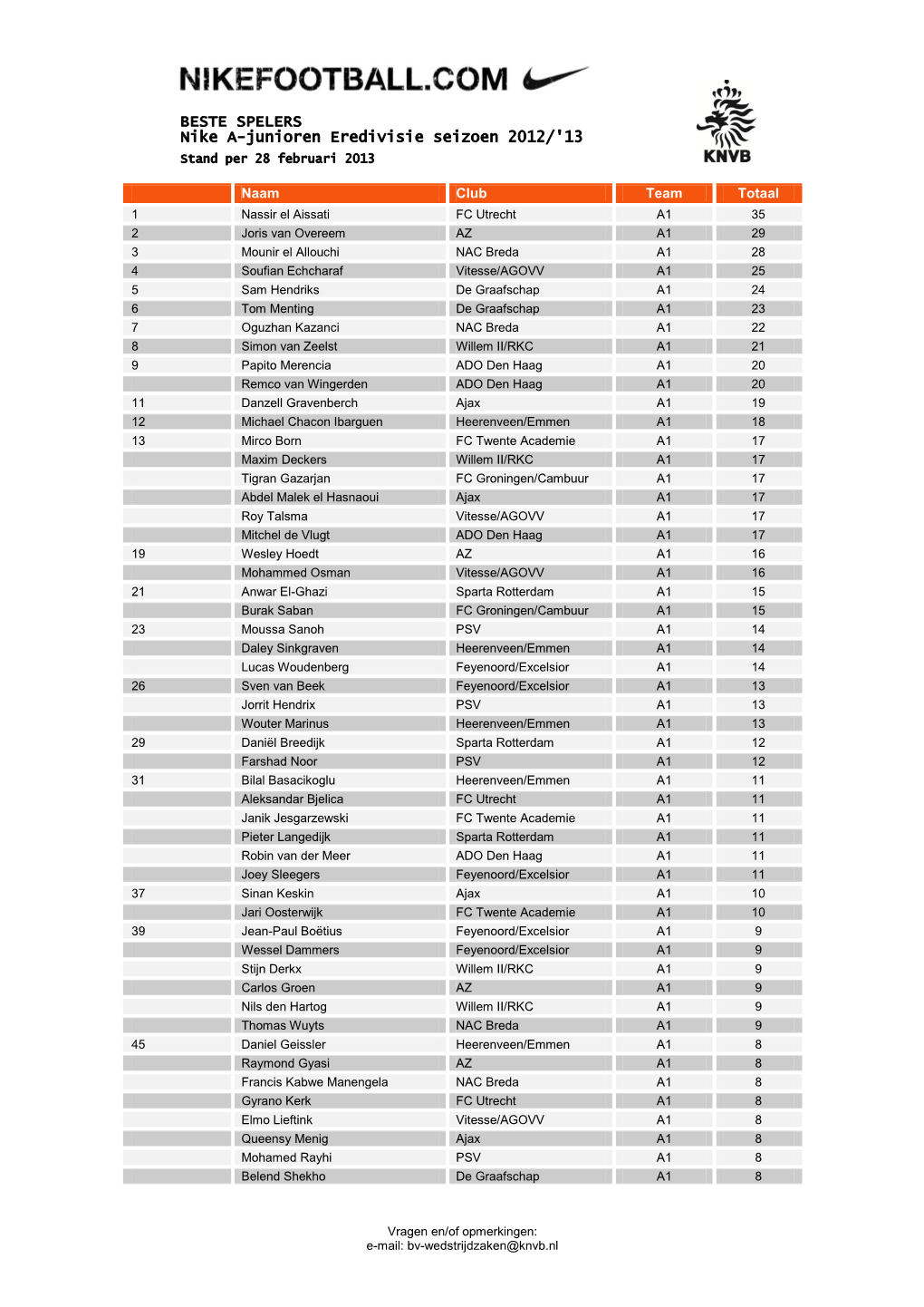 BESTE SPELERS Nike A-Junioren Eredivisie Seizoen 2012/'13 Stand Per 28 Februari 2013