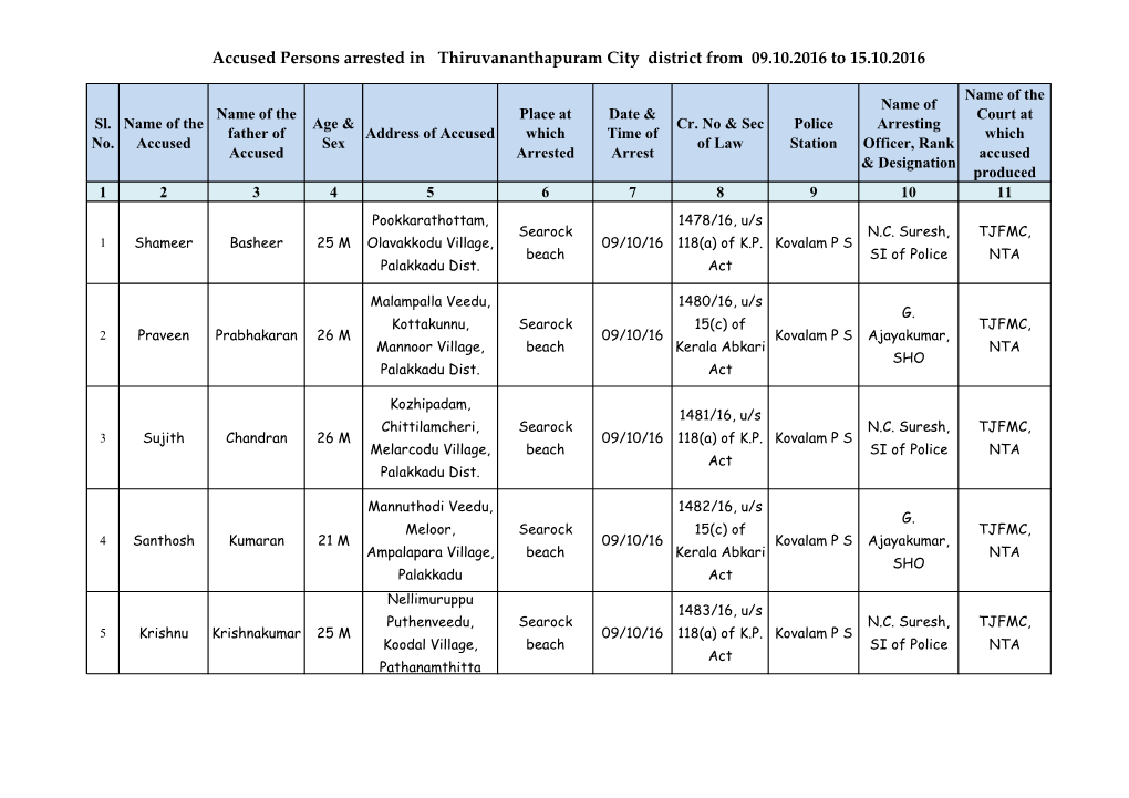 Accused Persons Arrested in Thiruvananthapuram City District from 09.10.2016 to 15.10.2016