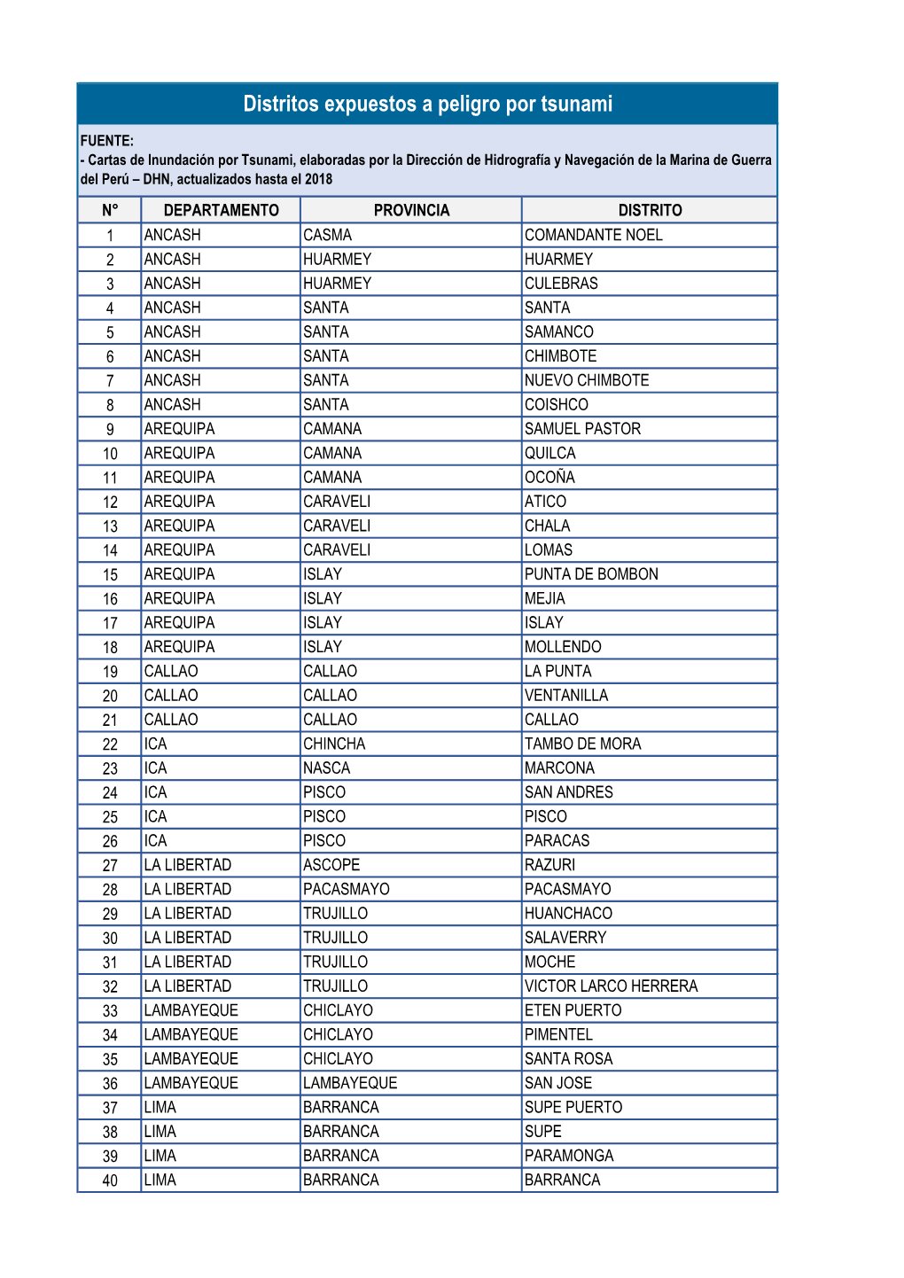 Distritos Expuestos a Peligro Por Tsunami