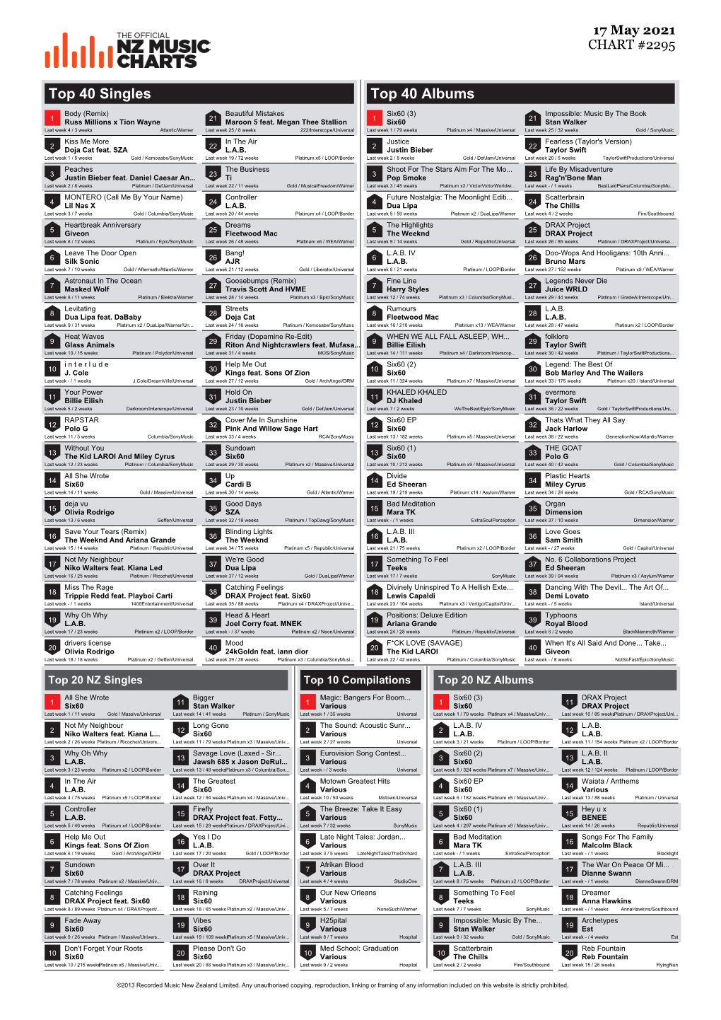 Top 40 Singles Top 40 Albums Body (Remix) Beautiful Mistakes Six60 (3) Impossible: Music by the Book 1 Russ Millions X Tion Wayne 21 Maroon 5 Feat