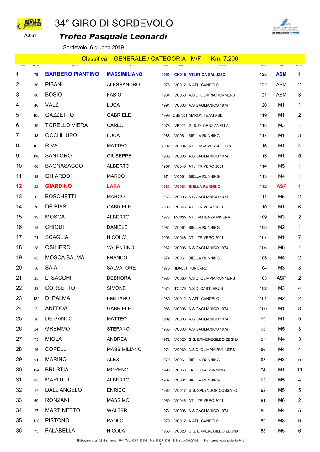 SORDEVOLO VC061 Trofeo Pasquale Leonardi Sordevolo, 6 Giugno 2019 Classifica GENERALE / CATEGORIA M/F Km