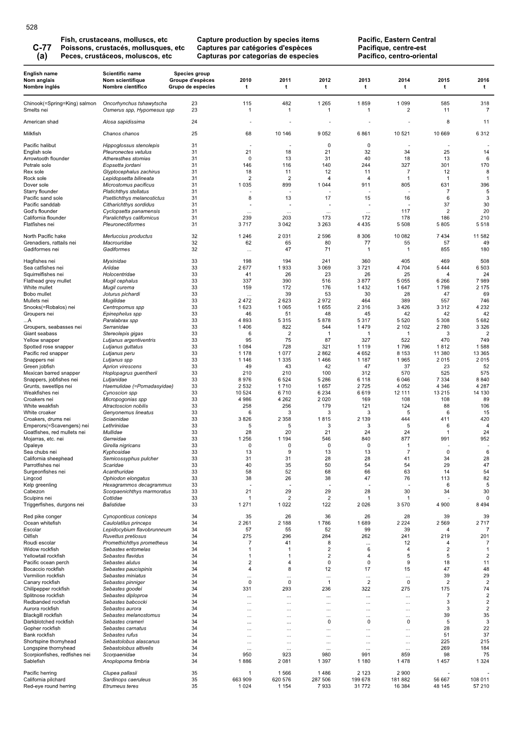 Fish, Crustaceans, Molluscs, Etc Capture Production by Species