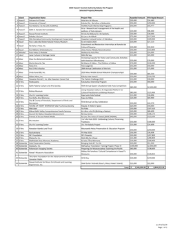 2020 Hawaiʻi Tourism Authority Kūkulu Ola Program Selected Projects/Amounts