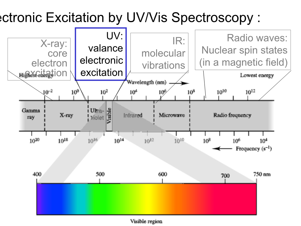 UV Spectroscopy