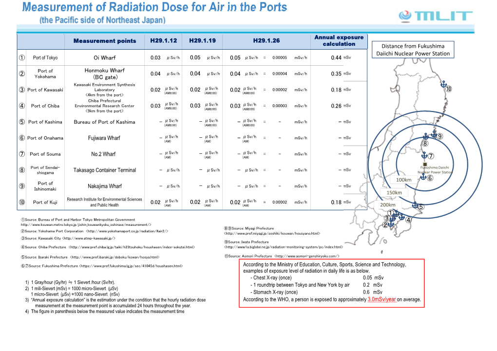 Measurement of Radiation Dose for Air in the Ports Measurement Of