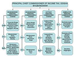 Chief Commissioner of Income Tax, Odisha Bhubaneswar