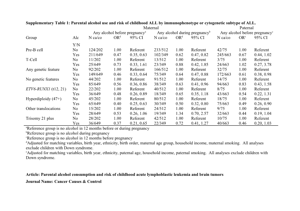 Supplementary Table 1: Parental Alcohol Use and Risk of Childhood ALL by Immunophenotype