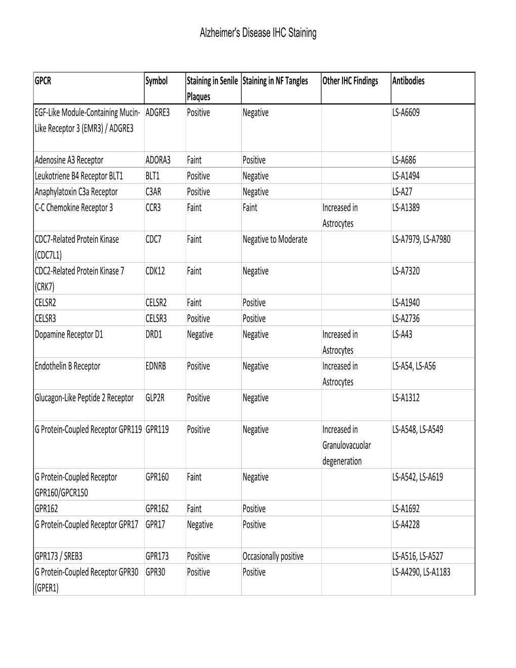 Alzheimer's Table.V2.Xlsx