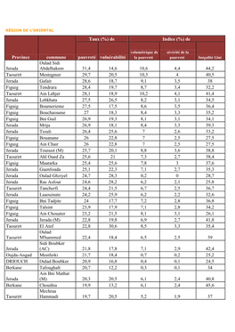 Province Commune Taux