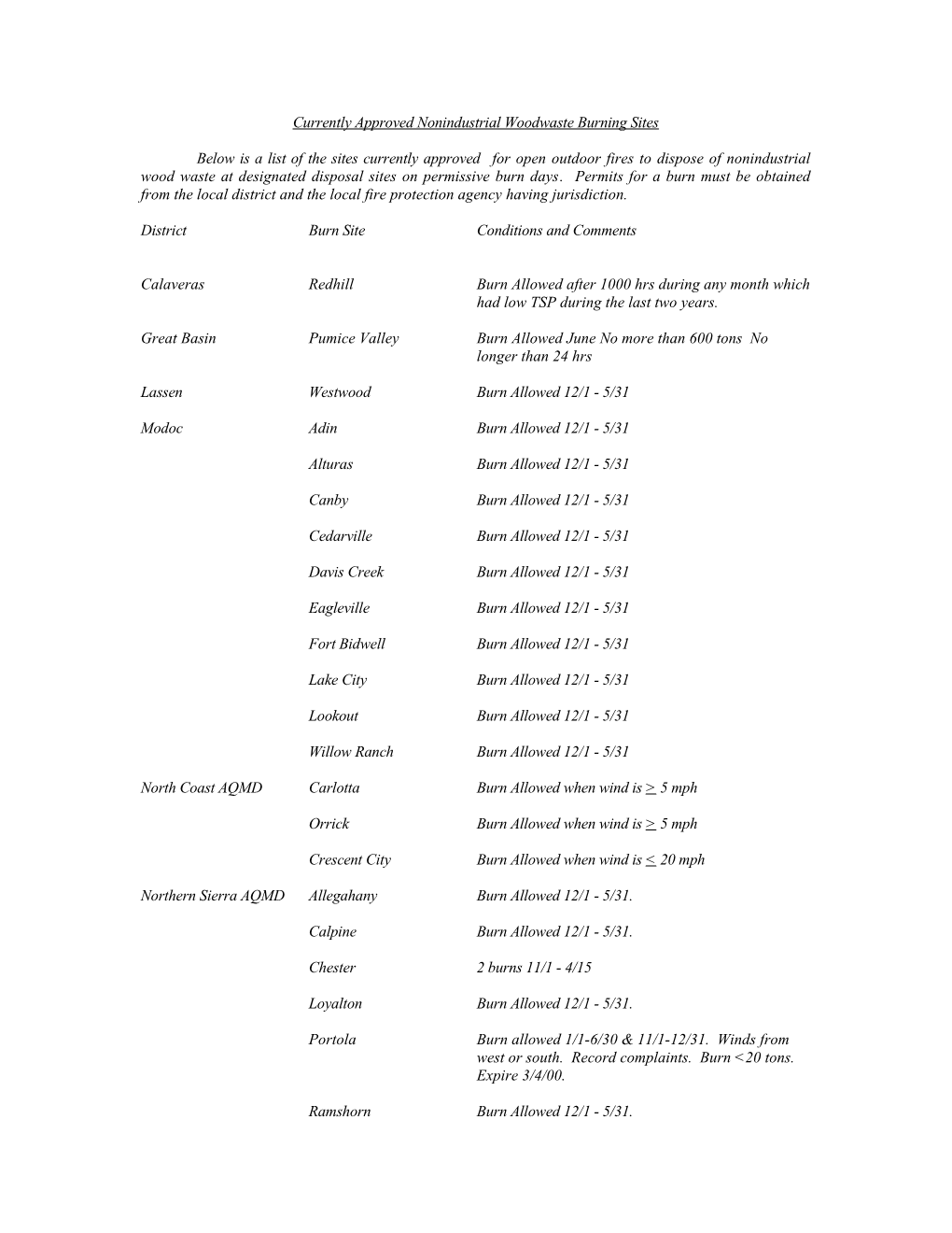 Currently Approved Nonindustrial Woodwaste Burning Sites