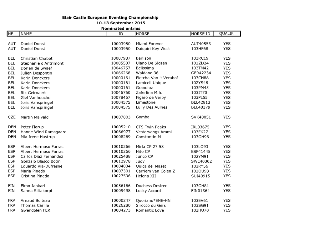 10-13 September 2015 Nominated Entries NF NAME ID HORSE HORSE ID QUALIF. AUT Daniel Dunst 10003950 Miami Forever AUT40553 YES AU