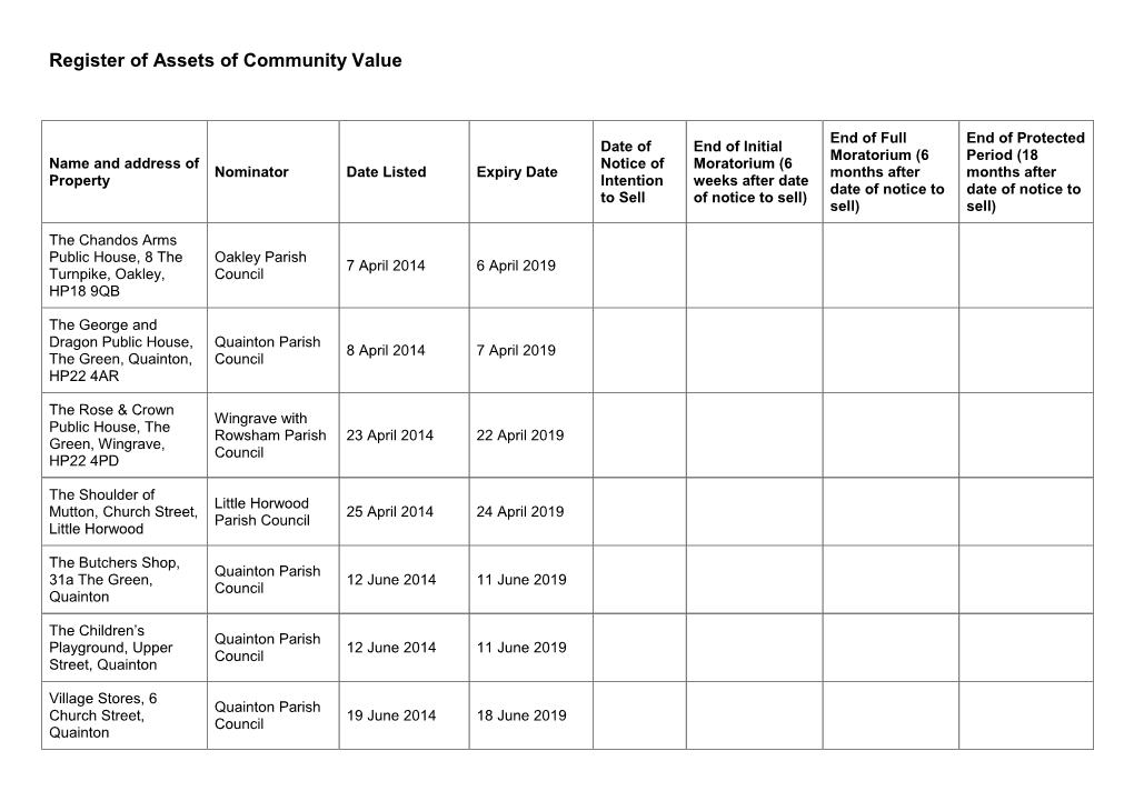 Register of Assets of Community Value