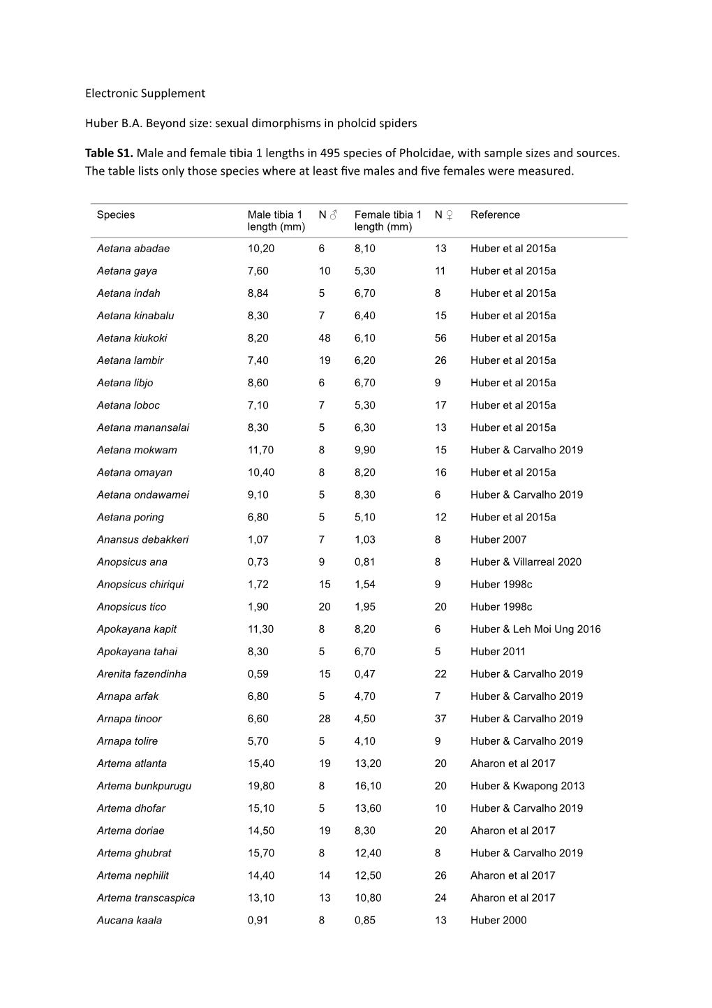 Huber Table S1