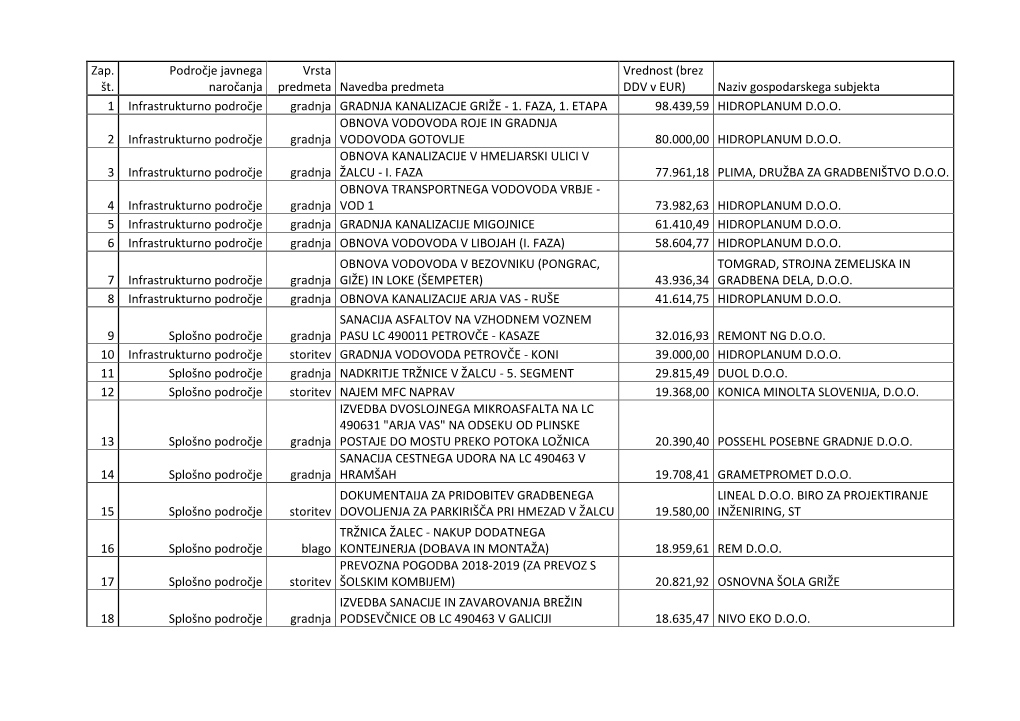 Seznam Evidenčnih Naročil 2018