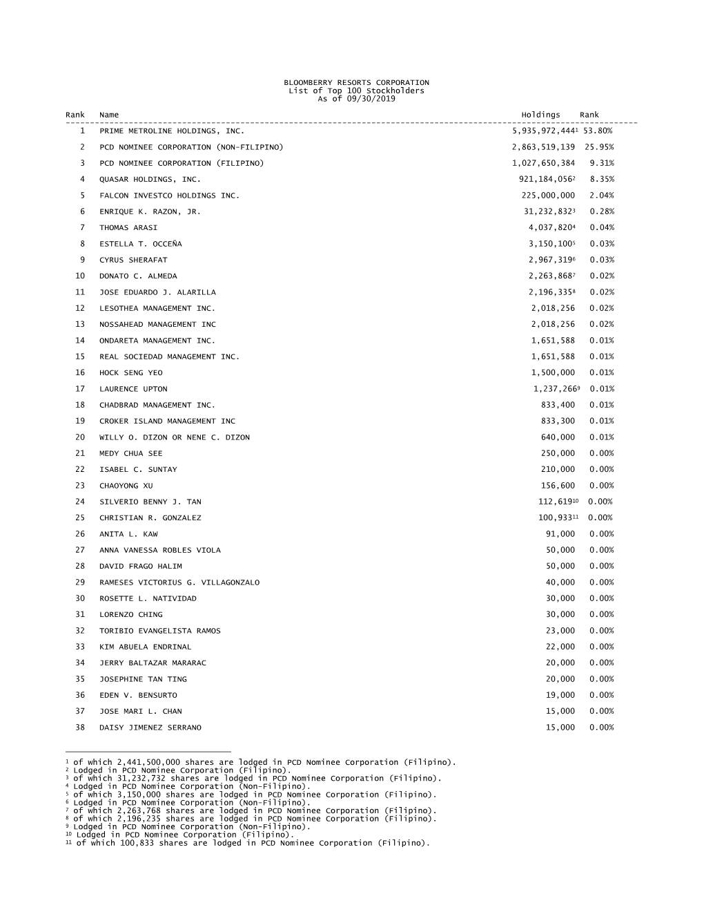 BLOOMBERRY RESORTS CORPORATION List of Top 100 Stockholders As of 09/30/2019