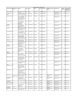 Investors Full Name Father/Husband Name Address Country State