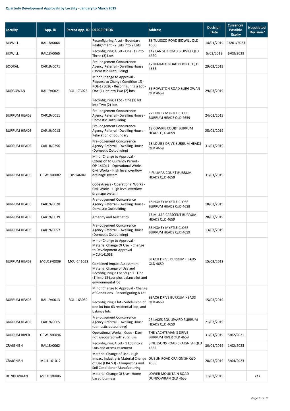 Approvals by Locality - January to March 2019