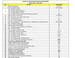 Covid-19 Health Bulletin Status Khargone As on Date - 02.04.2021 S.N