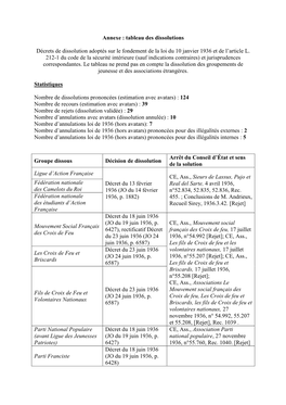 Tableau Des Dissolutions (Depuis 1936)