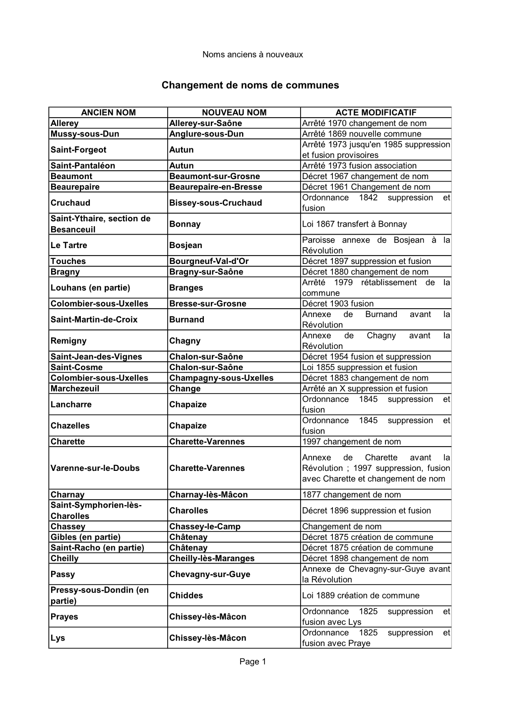 Changement De Noms De Communes