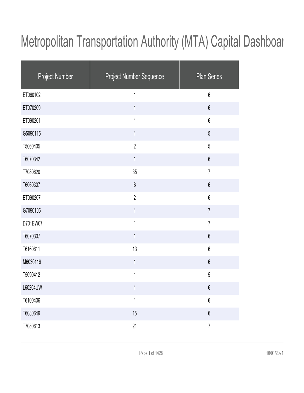 Metropolitan Transportation Authority (MTA) Capital Dashboard Project Locations